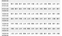 上升下降星座查询器，12星座上升星座查询表