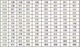 星座表十二星座表，星座表十二星座表阴历生日