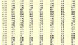 星座表十二星座表，星座表十二星座表阴历生日