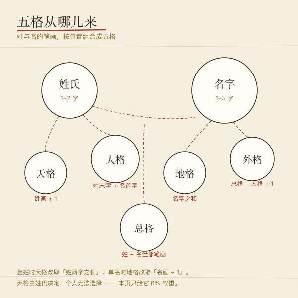 五格剖象构成：天格由姓氏决定，人格由姓末字与名首字相叠，地格取名字之和，外格为副运，总格为全部笔画之和。