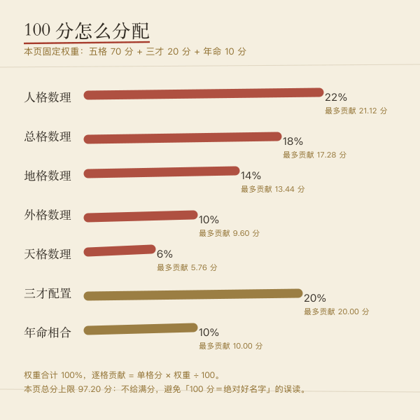 本页 100 分制的权重构成（人格 22 · 总格 18 · 地格 14 · 外格 10 · 天格 6 · 三才配置 20 · 年命相合 10）。