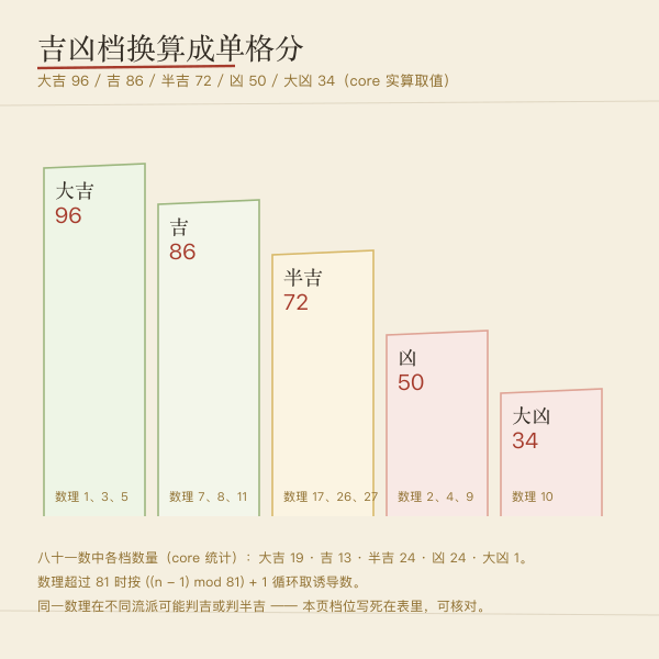 数理吉凶换算成单格分的五个档位（大凶 34 · 凶 50 · 半吉 72 · 吉 86 · 大吉 96）。