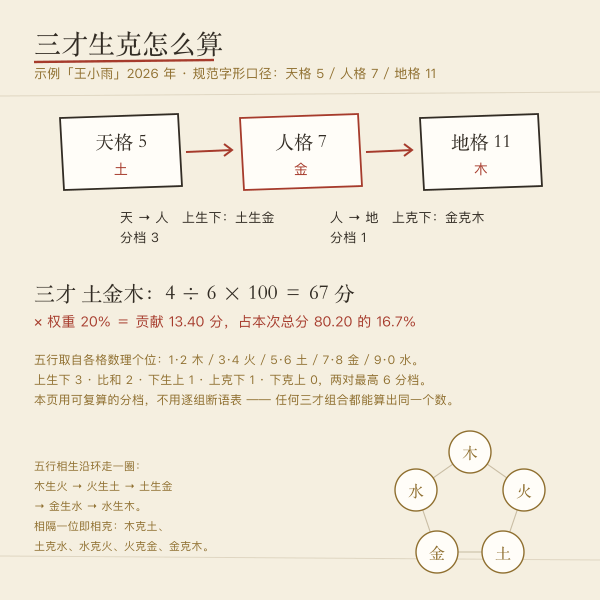 三才生克判定示例：本页示例名字的天·人·地三格五行与两对生克分值（由 core 实算）。