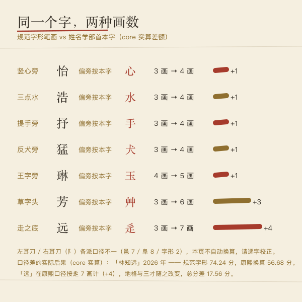 笔画口径对照：同一批字在「规范字形」与「部首本字」两种口径下的画数差。