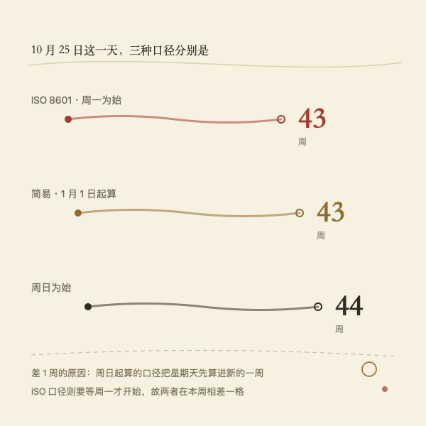 三种周数口径起点对照示意