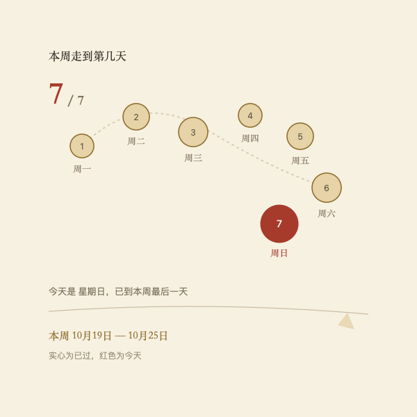 本周七天进度示意