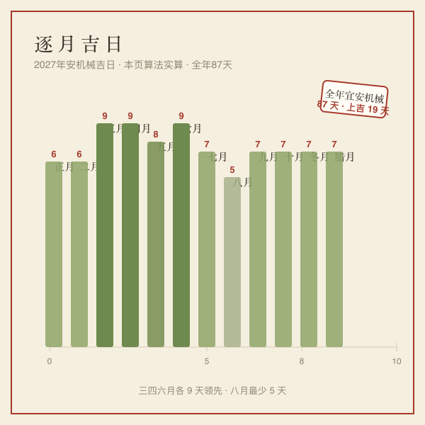 2027年逐月安机械吉日数量分布：三月四月六月各9天领先，全年87天