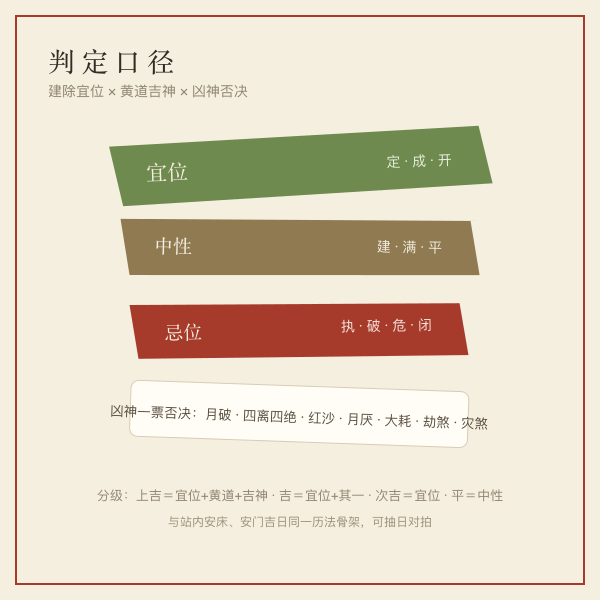 安机械判定口径图：建除定成开为宜位，执破危闭为忌位，凶神一票否决
