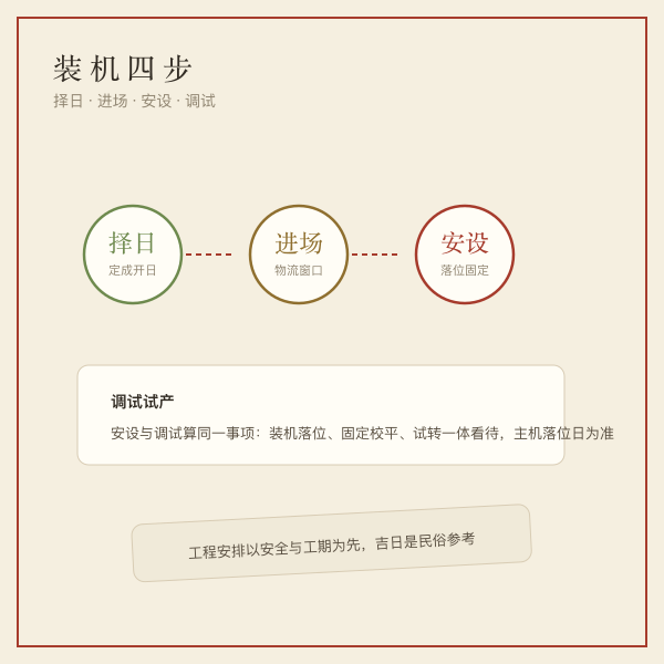 工厂装机流程示意：择日、进场、安设、调试试产四步