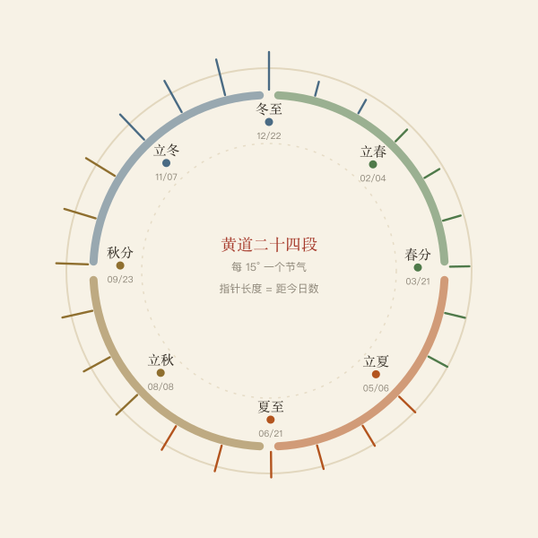 黄道 360° 均分 24 节气：四季各占 6 个节气，立春从 315° 起算。