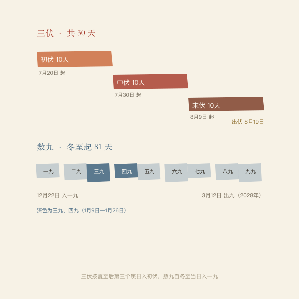三伏与数九两段时间窗：三伏 7 月 20 日起共 30 天，数九自 12 月 22 日冬至起共 81 天。