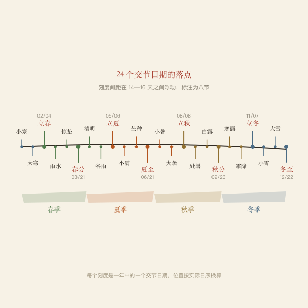 2027年节气日期尺：24 个交节日期落在公历一年中的位置，间隔在 14—16 天之间浮动。