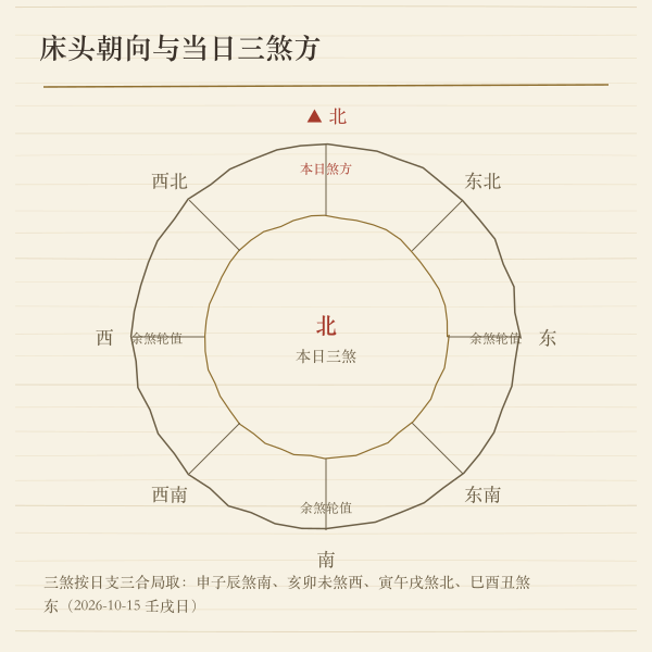 床头朝向与当日三煞方示意