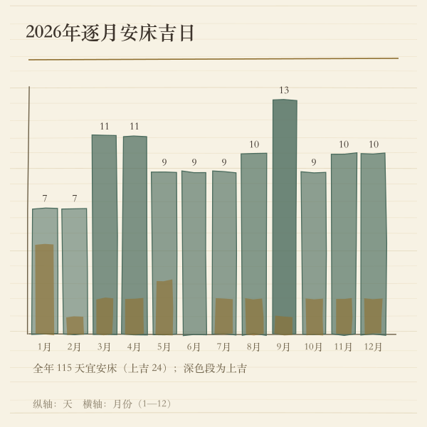 2026年逐月安床吉日分布