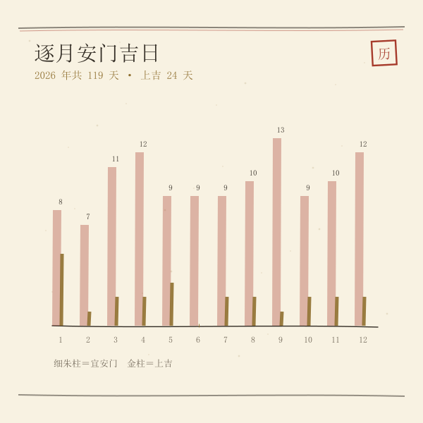 2026年逐月安门吉日分布