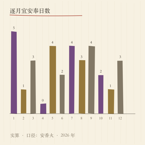 2026年逐月宜安香天数分布图