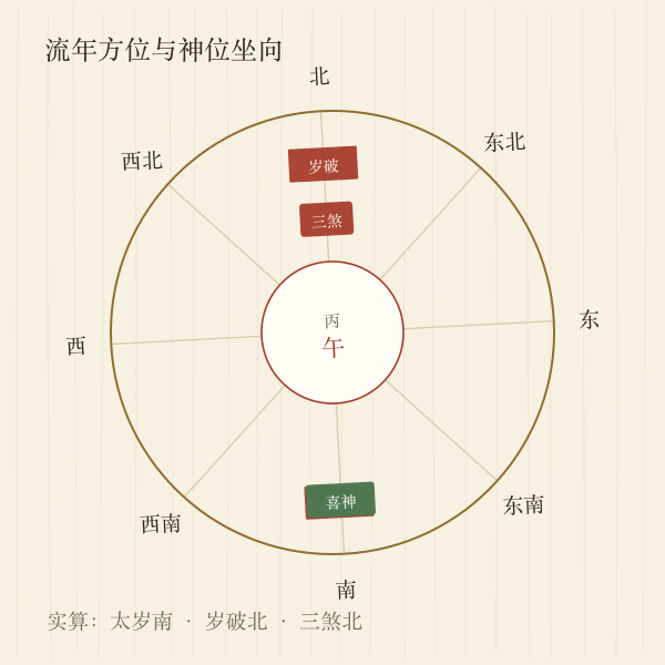 流年太岁岁破三煞方位盘