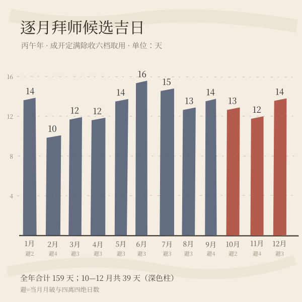 2026年拜师吉日逐月分布(柱高为可复算的候选吉日数量)