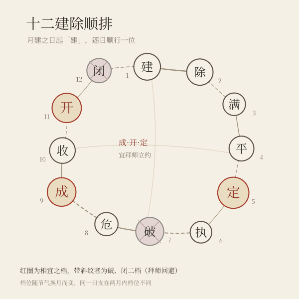 十二建除档位与拜师学艺的适配示意:成开定三档相宜,破闭二档相忌