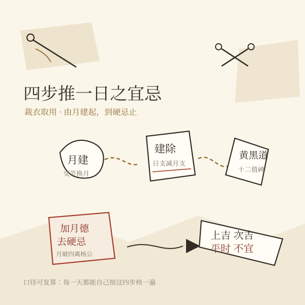 裁衣择日四步推算流程示意图