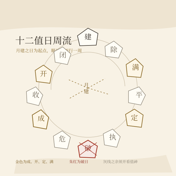 十二建除值日与裁衣取用对照环