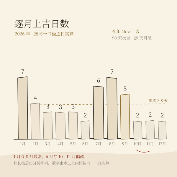 2026年逐月上吉日天数柱状图
