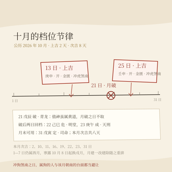 2026年10月裁衣档位时间轴