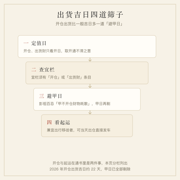 出货吉日四道筛子流程图：开日值日、宜栏开仓出货财、避开甲日、剔除月破岁破