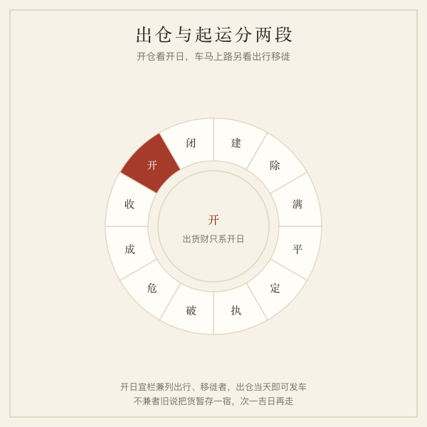 出仓与起运两段择日关系图：开仓看开日、车马上路看出行移徙