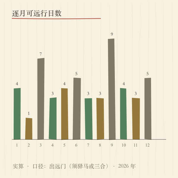 2026年逐月宜出行天数分布图
