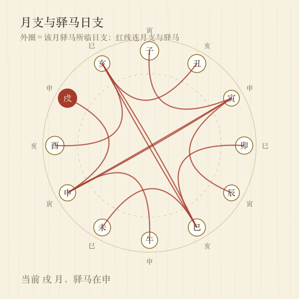 十二支驿马对照轮盘图