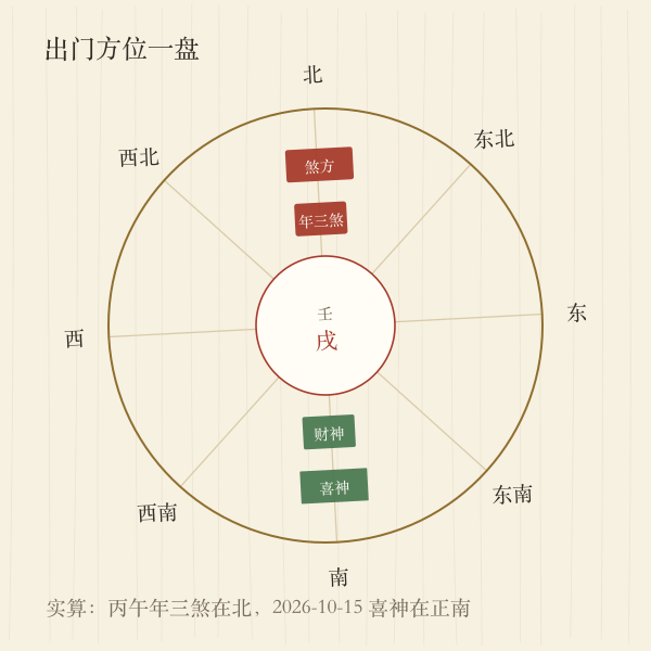 出行方位罗盘示意图