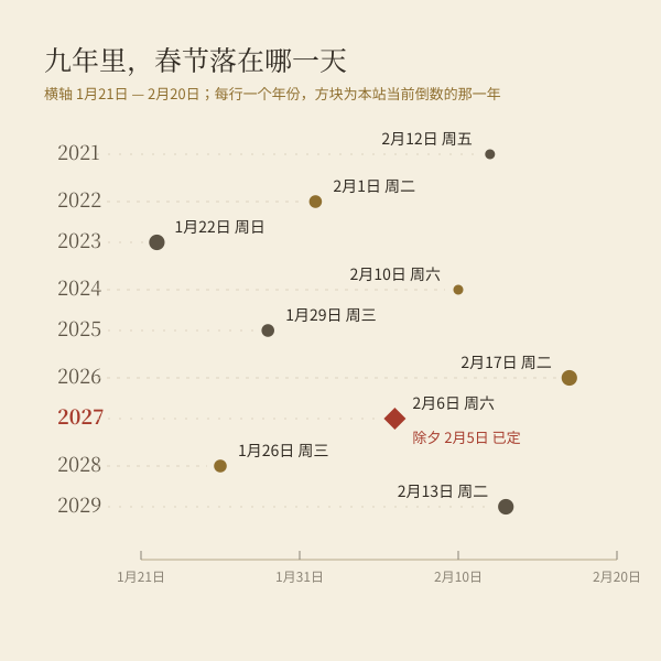 2021到2029年春节在公历1月21日至2月20日之间的分布
