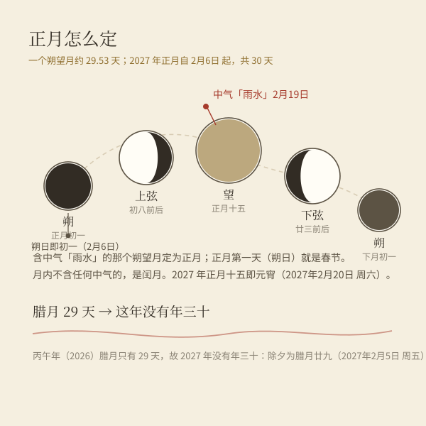 朔望月与中气：正月为含雨水中气的那个月