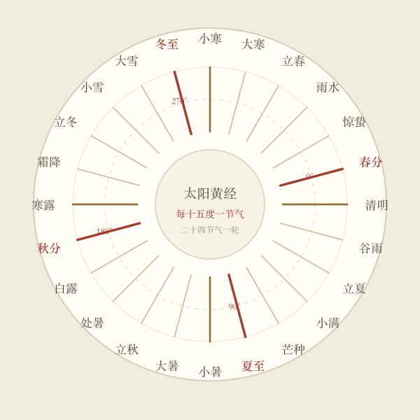 二十四节气太阳黄经手绘盘
