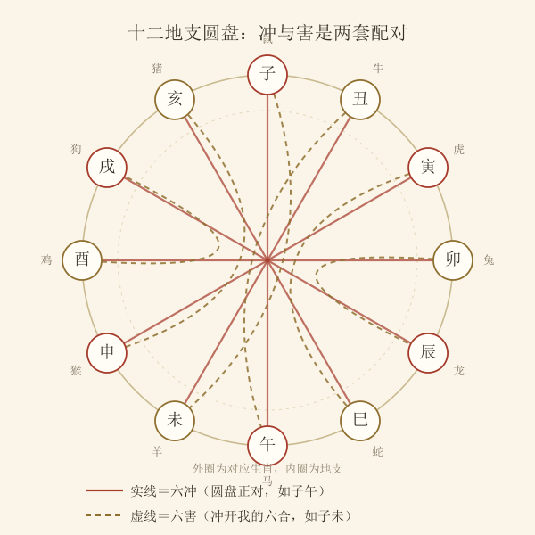 十二地支圆盘上的六冲与六害连线示意