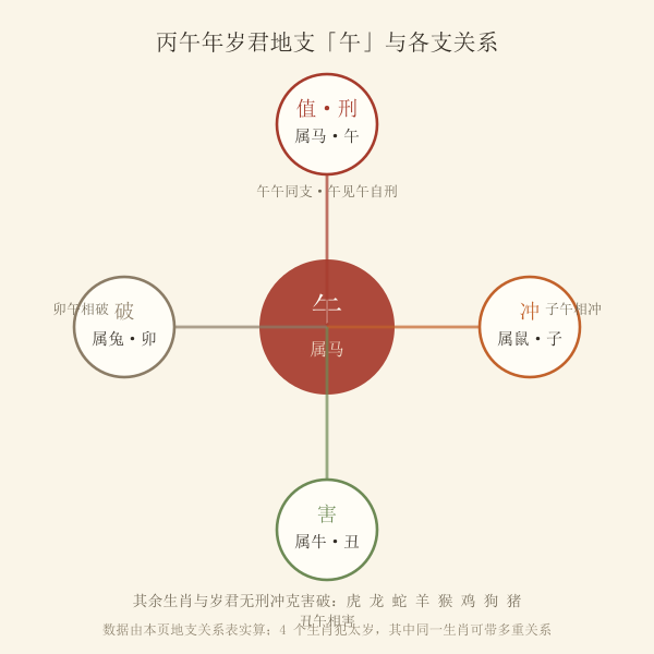 2026丙午年十二生肖太岁关系矩阵