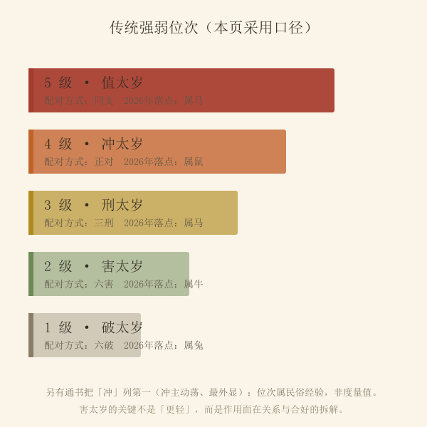值冲刑害破五种关系的强弱阶梯与地支配对示意