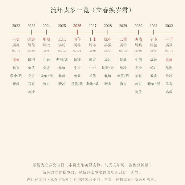 2022到2032年流年干支与太岁生肖时间轴