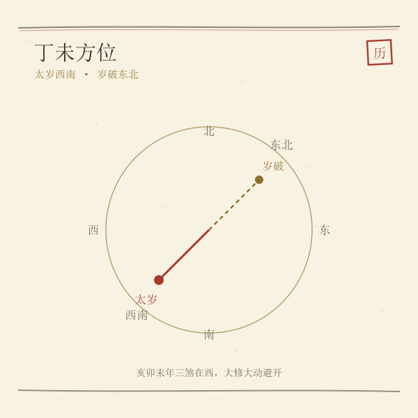2027年太岁、岁破与三煞方位