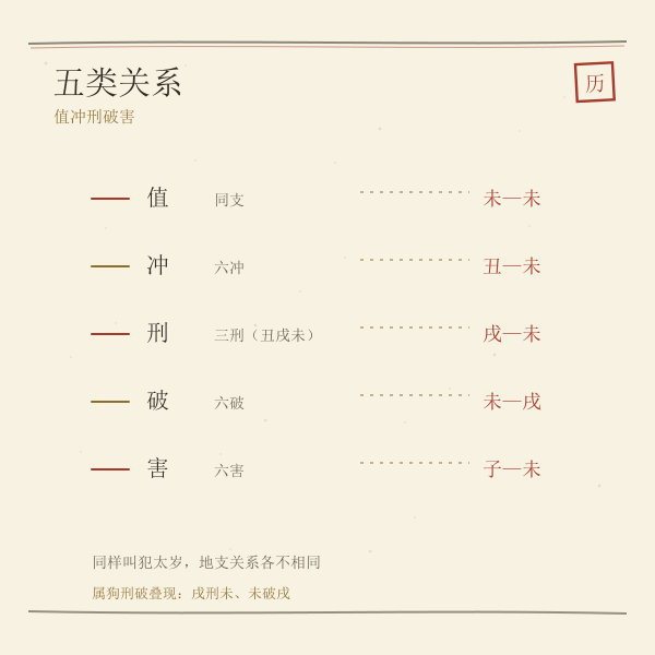 值冲刑破害五类对照