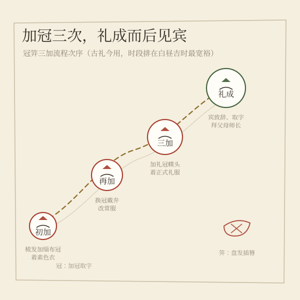 三加冠笄流程示意:初加、再加、三加与礼成四步