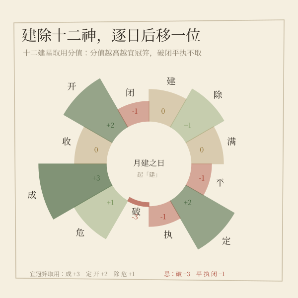 十二建星档位分值环:成开定除危为吉档,破闭平执为忌档