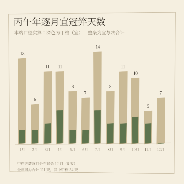 2026年逐月宜冠笄吉日天数条形图