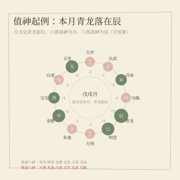 十二值神起例环:月支定青龙起位,黄道六神与黑道六神逐日排列