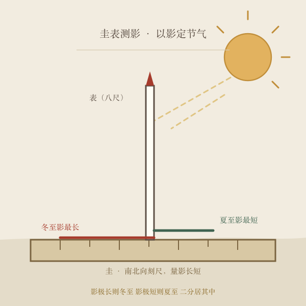 古人圭表测日影定节气手绘图