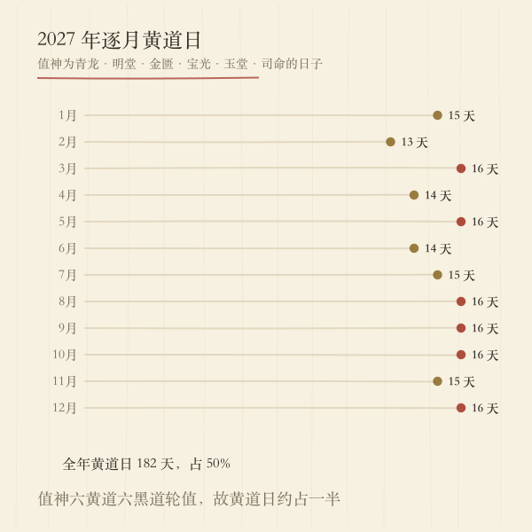 2027年每月黄道吉日天数柱状图