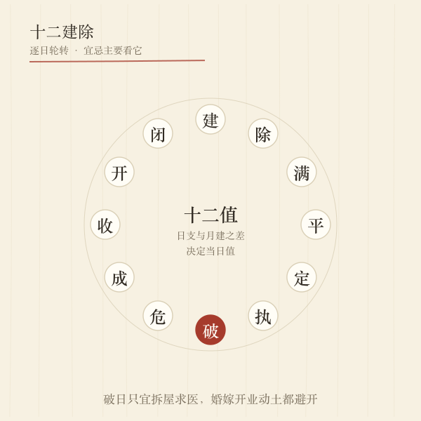 2027年十二建除轮转示意