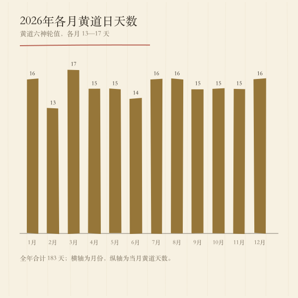 2026年各月黄道日天数