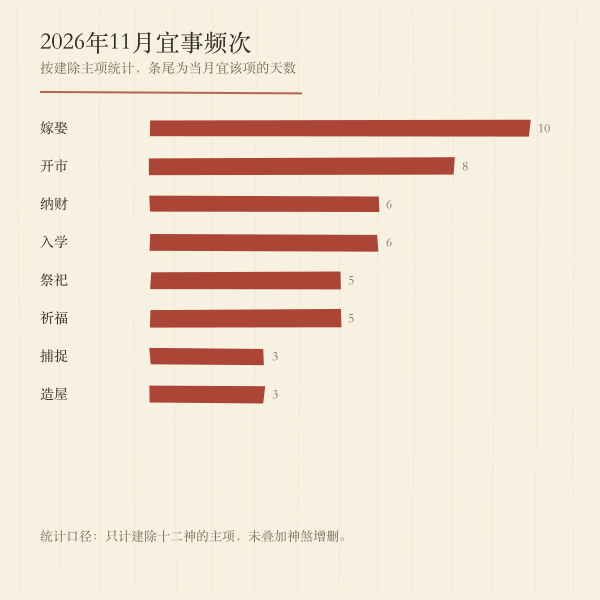本月宜忌事项频次